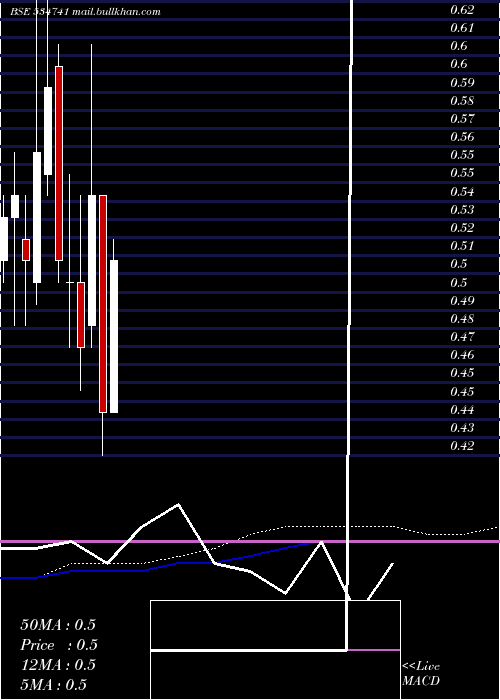  monthly chart VirtualGlo