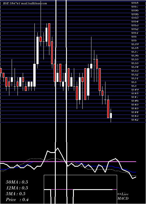  weekly chart VirtualGlo