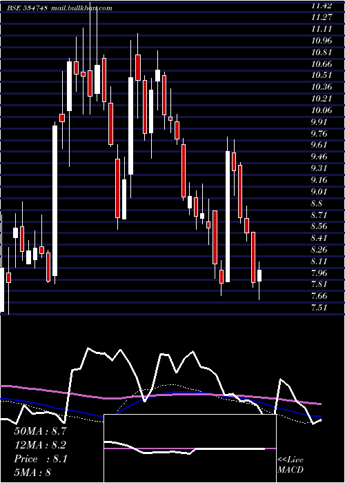  weekly chart SteelExch