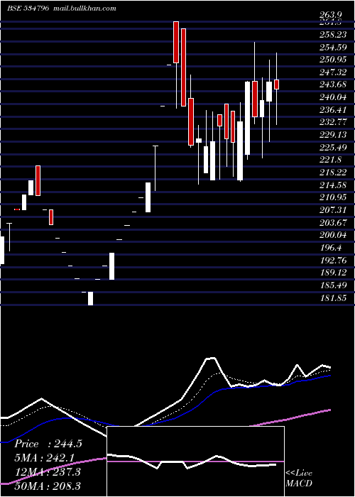  Daily chart Cdg