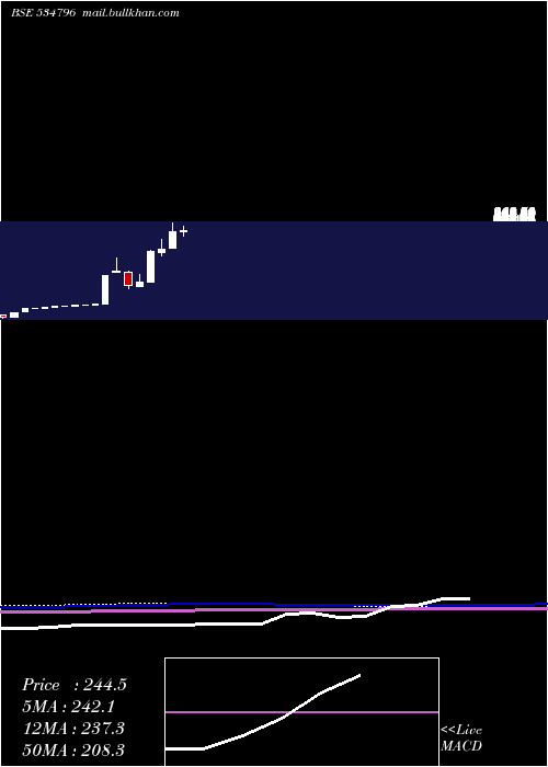  monthly chart Cdg