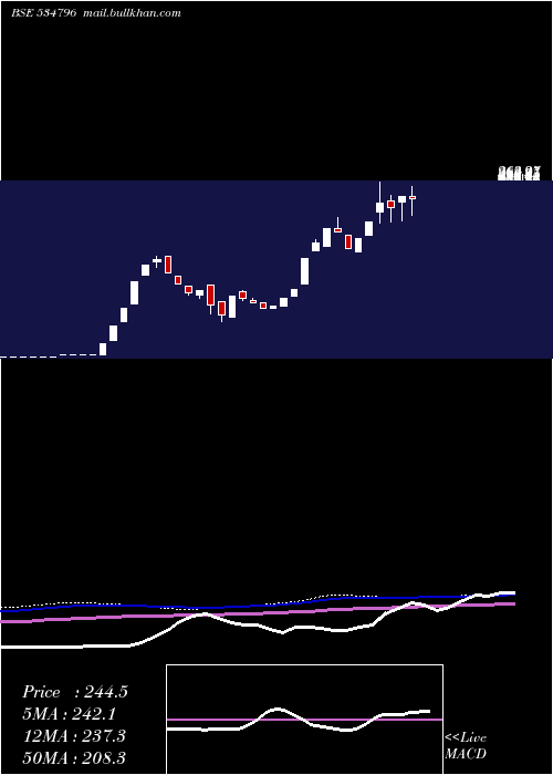  weekly chart Cdg