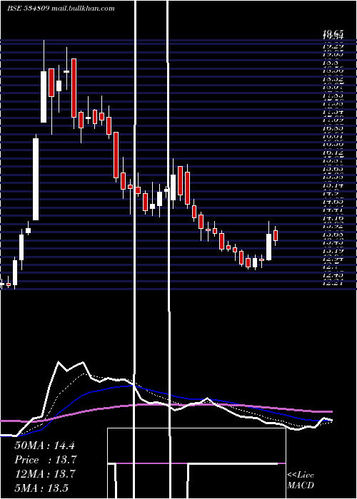  Daily chart PcJeweller