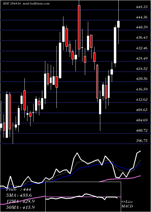  Daily chart BhInfratel