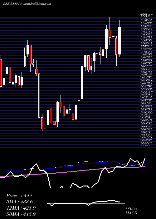  weekly chart BhInfratel