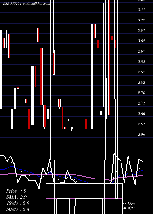  Daily chart Mukta