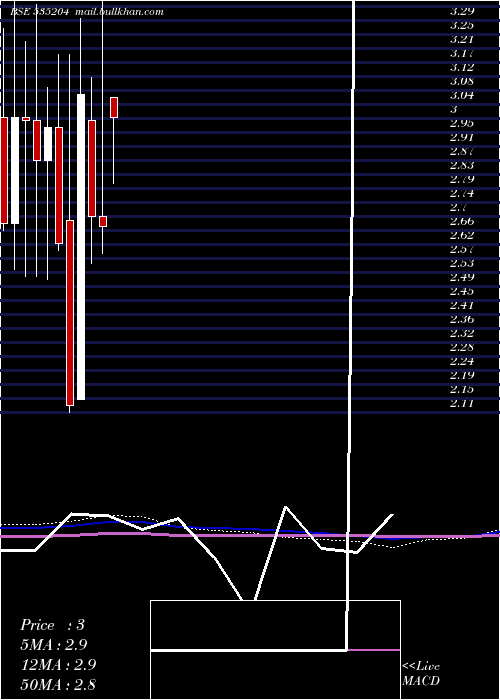  monthly chart Mukta