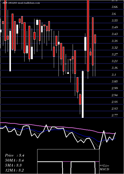  Daily chart Mysticele