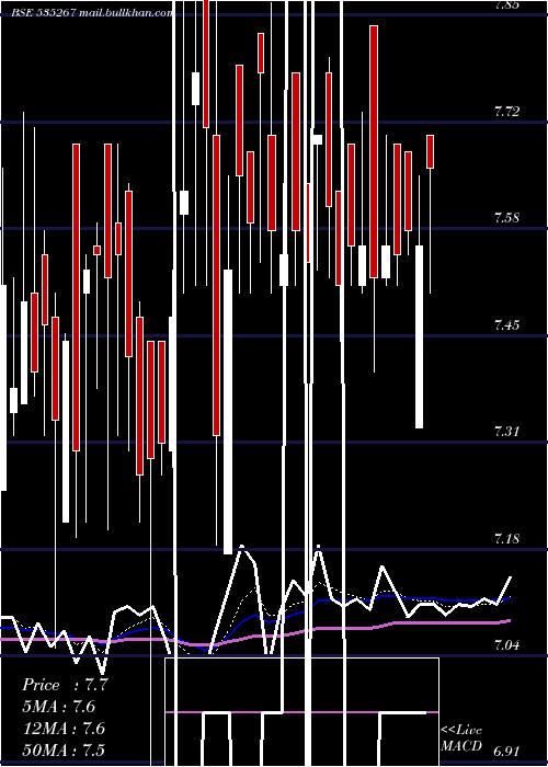  Daily chart ComFincap