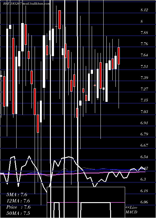  weekly chart ComFincap