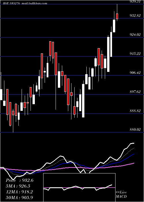  Daily chart Sbisensex