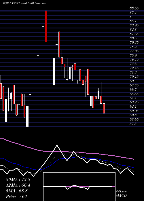  Daily chart LakhotiaPol