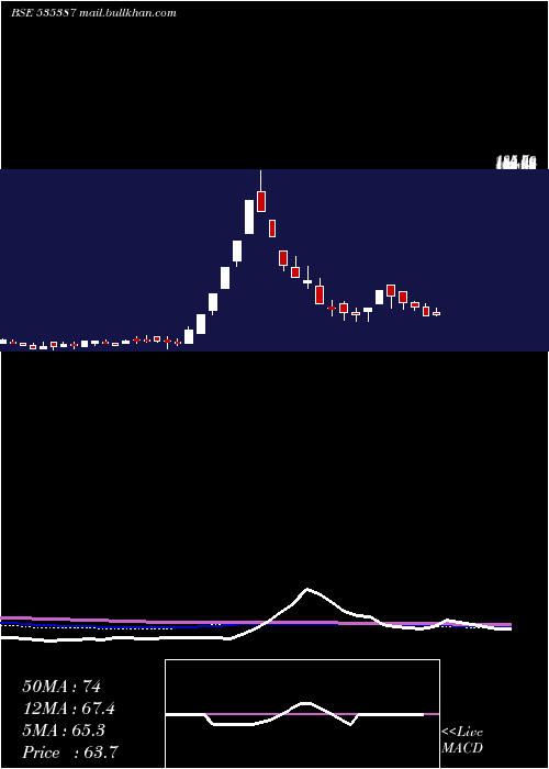  weekly chart LakhotiaPol