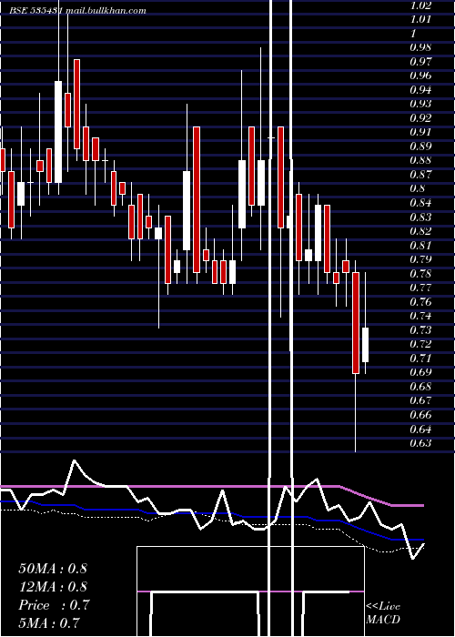  weekly chart GcmSecu