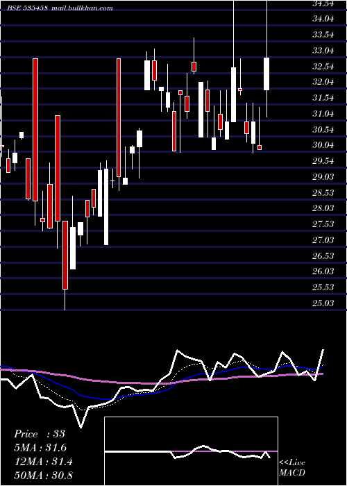  Daily chart NrbInd
