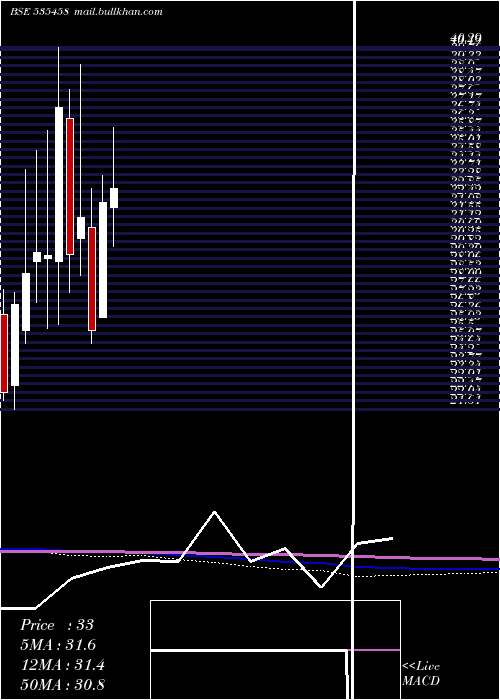  monthly chart NrbInd