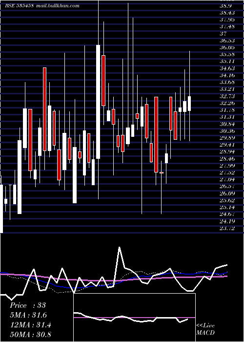  weekly chart NrbInd