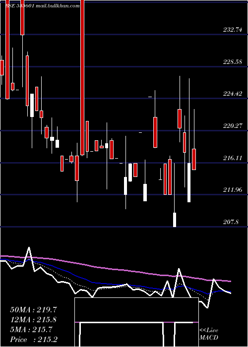  Daily chart Sreeleather