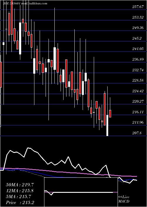  weekly chart Sreeleather