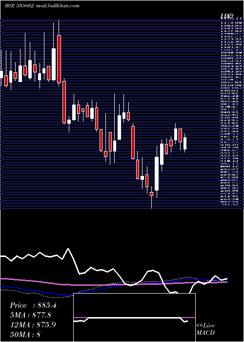  weekly chart ShardaMotor