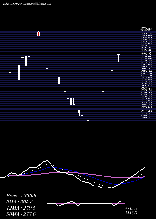  Daily chart BinnyMills