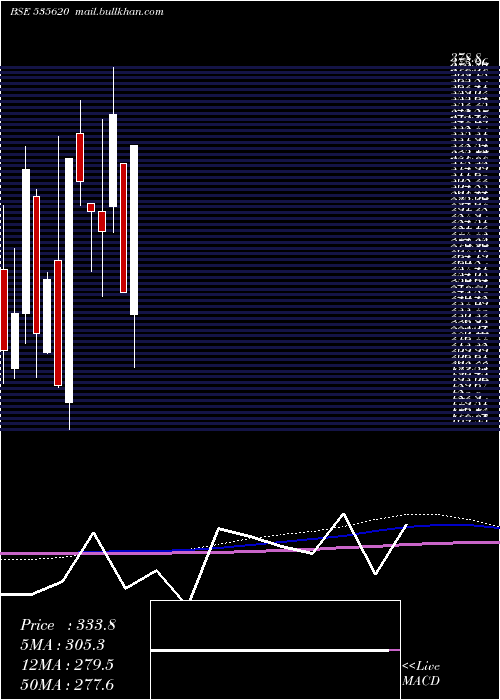  monthly chart BinnyMills