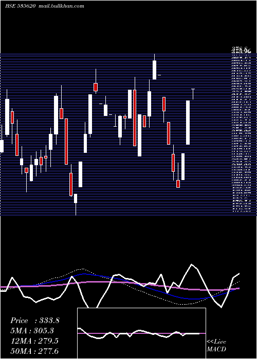  weekly chart BinnyMills