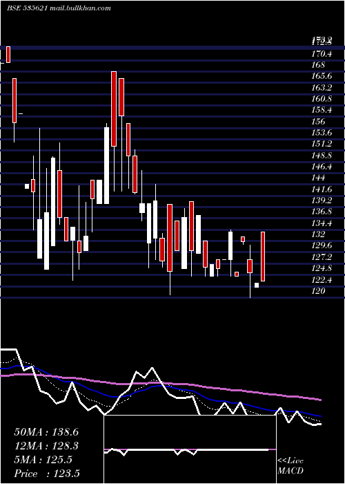 Daily chart SvGlobal