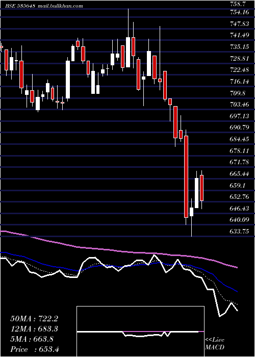 Daily chart Justdial