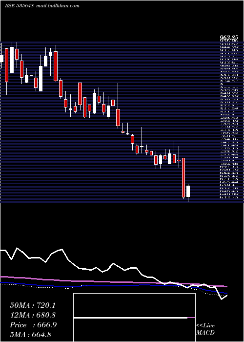  weekly chart Justdial