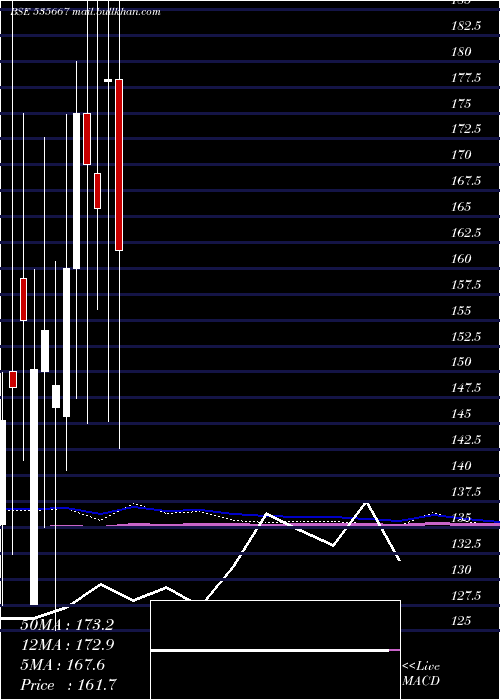  monthly chart Ifinsec