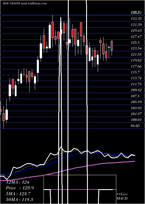  Daily chart BrahmInfra