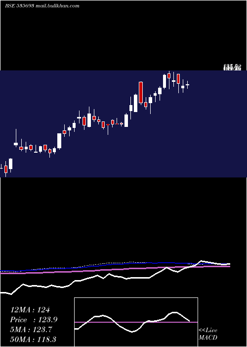  weekly chart BrahmInfra