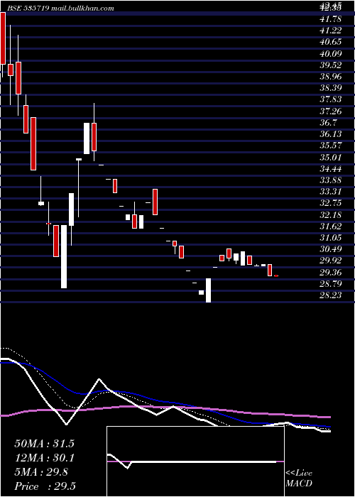  Daily chart QuestSoftec