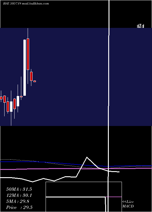  monthly chart QuestSoftec