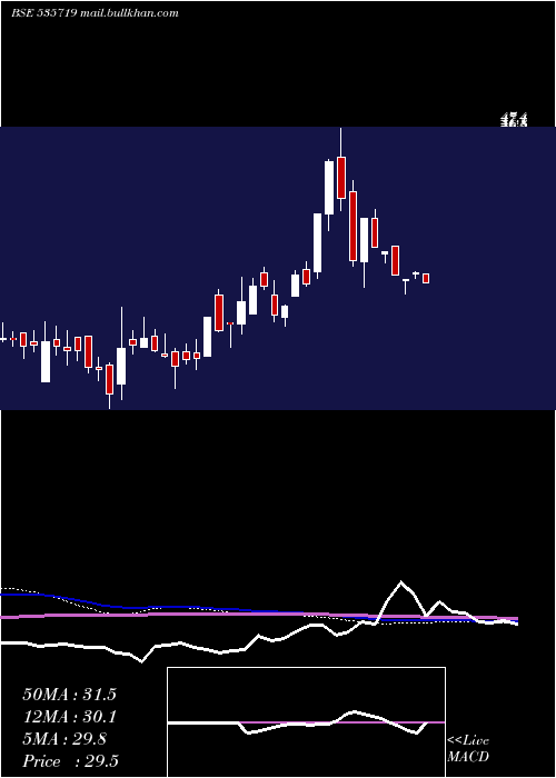  weekly chart QuestSoftec