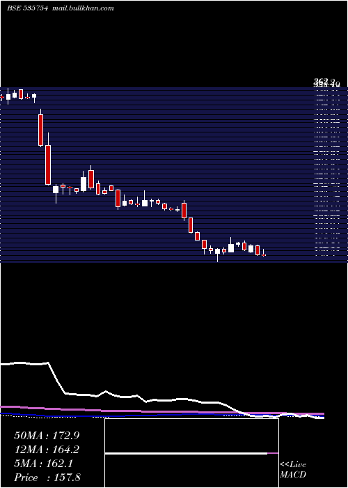  weekly chart OrientCem