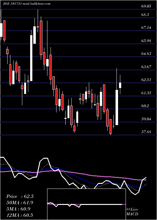  Daily chart Abfrl