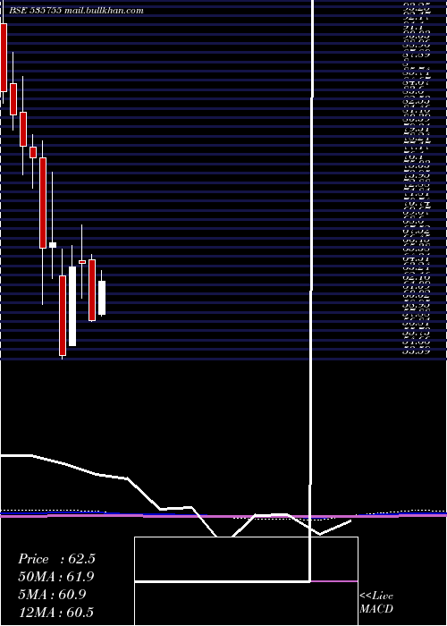  monthly chart Abfrl