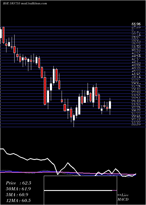  weekly chart Abfrl