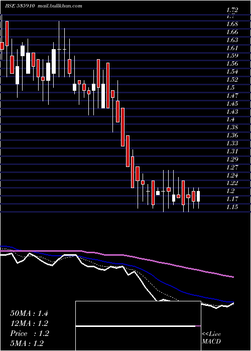  Daily chart Mmlf