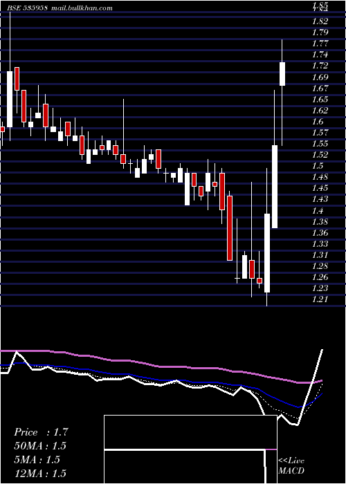  Daily chart IntegraGar