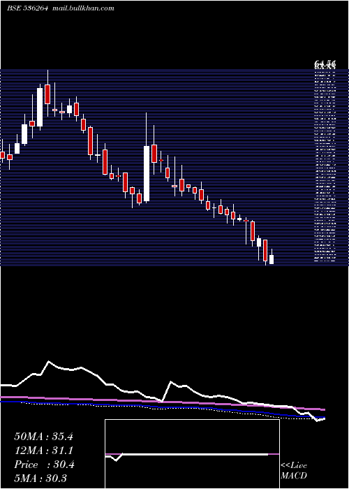  weekly chart TigerLogs