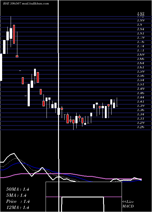  Daily chart FutlifFas