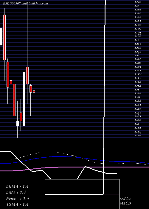  monthly chart FutlifFas