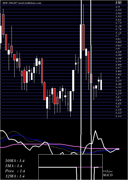  weekly chart FutlifFas