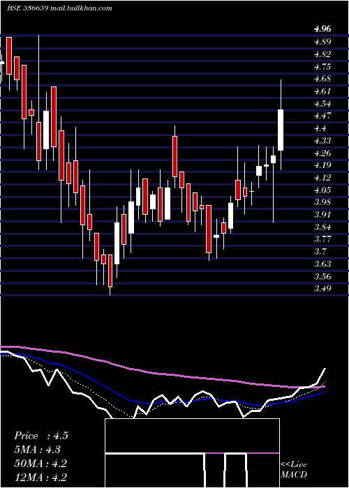  Daily chart Pvvinfra