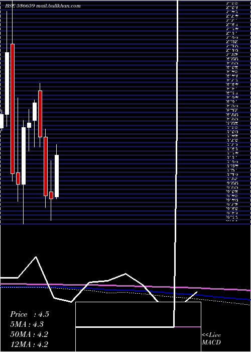  monthly chart Pvvinfra