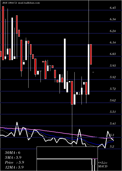  Daily chart VcuData