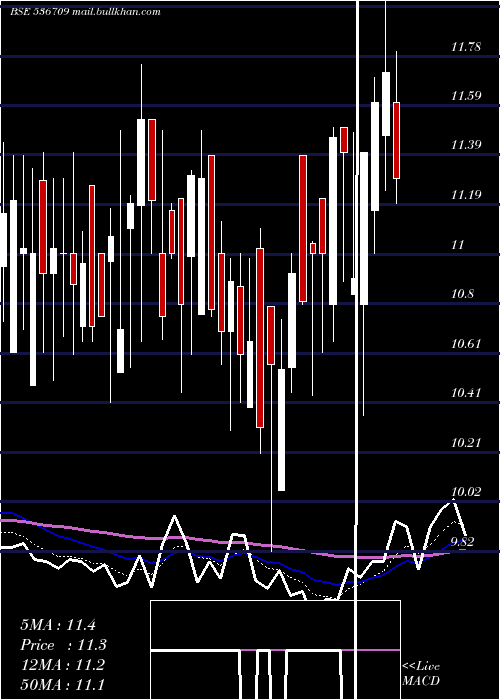  Daily chart Indrenew